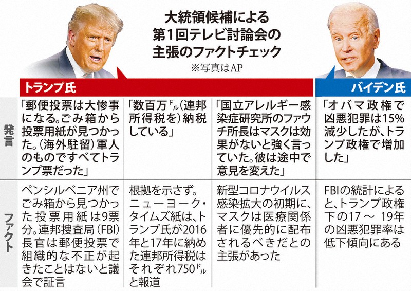 暴走のトランプ氏か言葉に窮するバイデン氏か 史上最悪 醜態のテレビ討論会 毎日新聞
