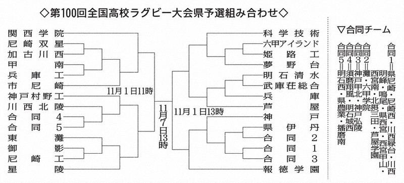 県予選 あす開幕 花園目指し２８チーム 準決勝から観戦可能 兵庫 Hanazono Live 全国高校ラグビー大会