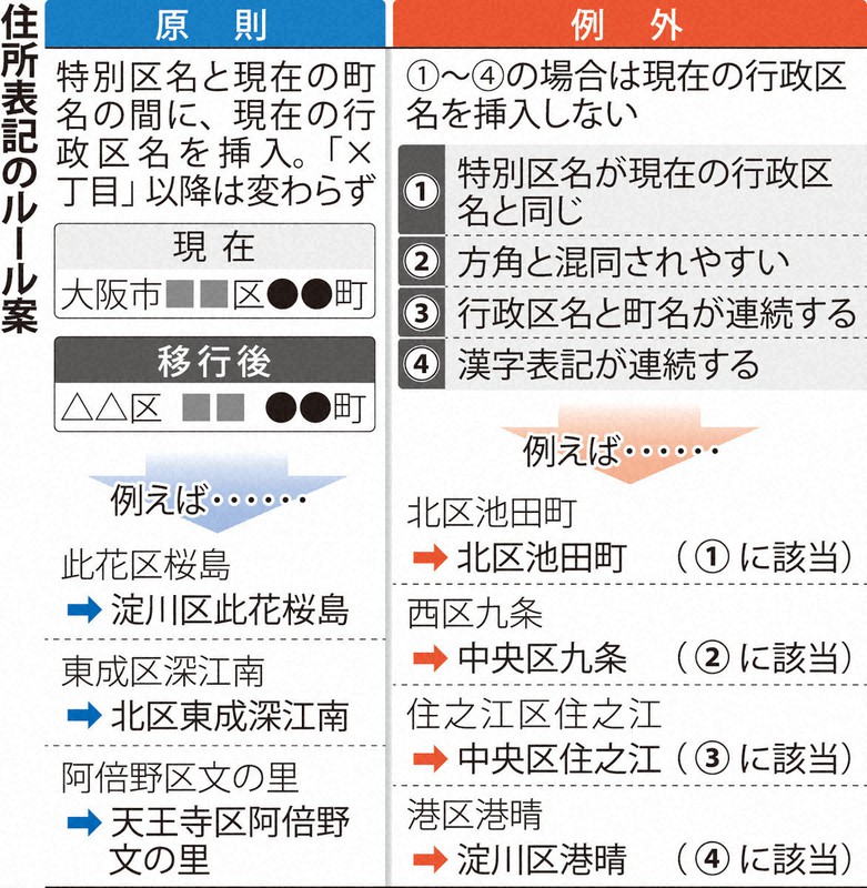 住所表記のルール案