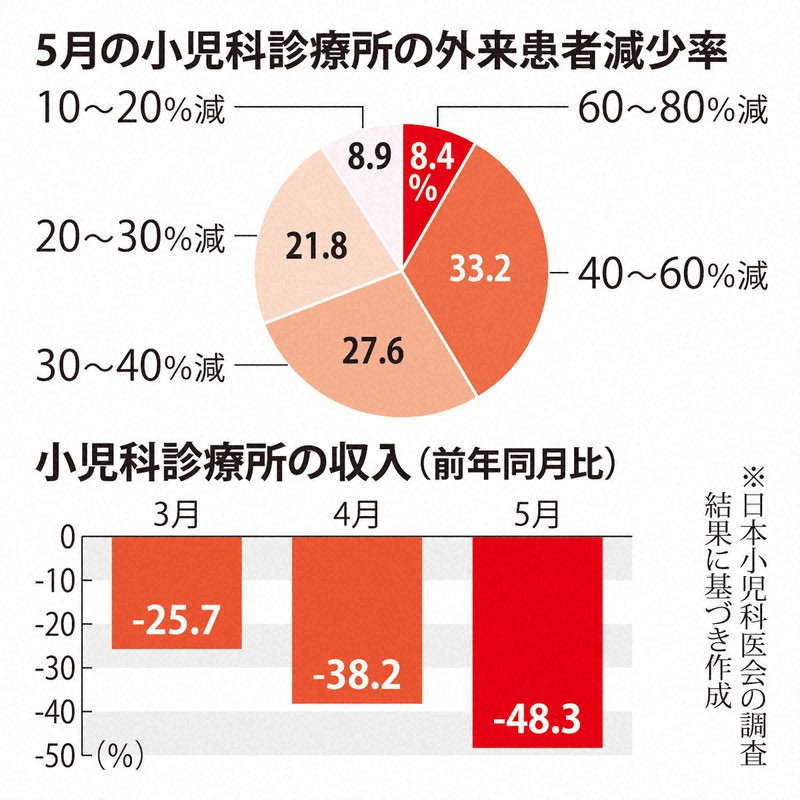 5月の小児科診療所の外来患者減少率