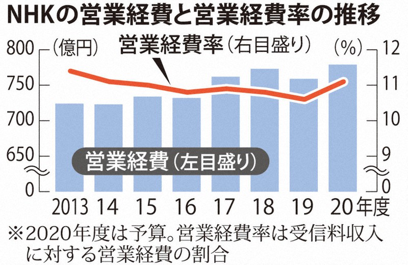 検証 ｎｈｋ受信料 義務化検討 契約から 強制 強い懸念 毎日新聞