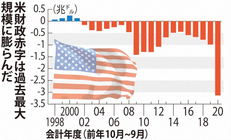 米財政赤字は過去最大規模に膨らんだ