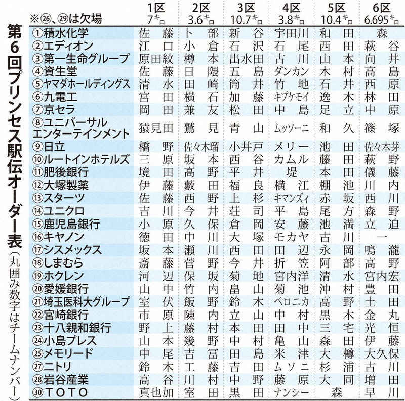 全日本目指し28チーム 実業団女子駅伝、きょう予選会 | 毎日新聞