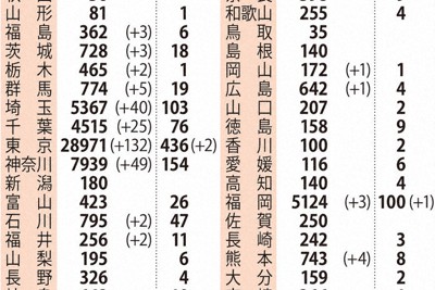 国内の新型コロナウイルス感染者（2020年10月18日現在）