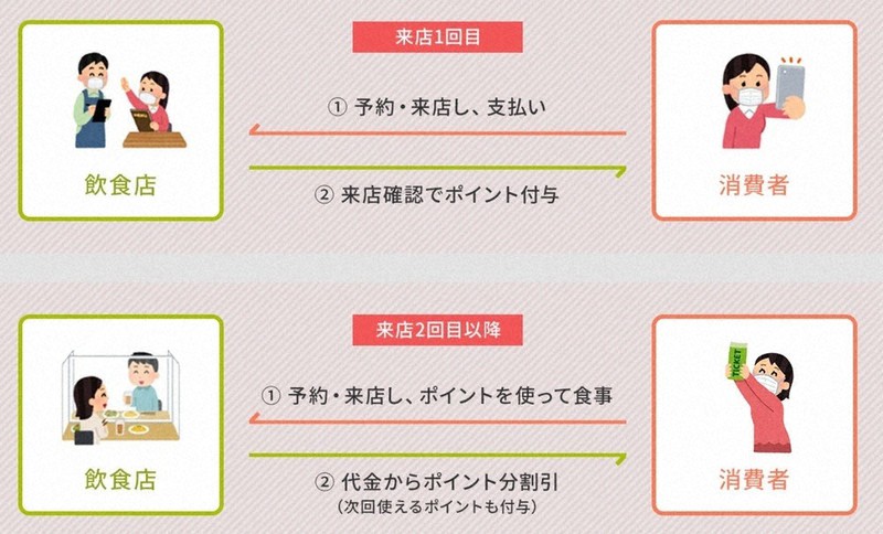 新型コロナくらし情報 ｇｏ ｔｏ ｅａｔ 始まる 食事券購入かネット予約で 利用して飲食店などを支援 毎日新聞