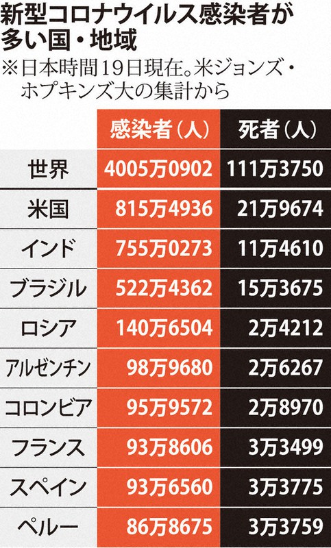 新型コロナウイルス感染者が多い国・地域
