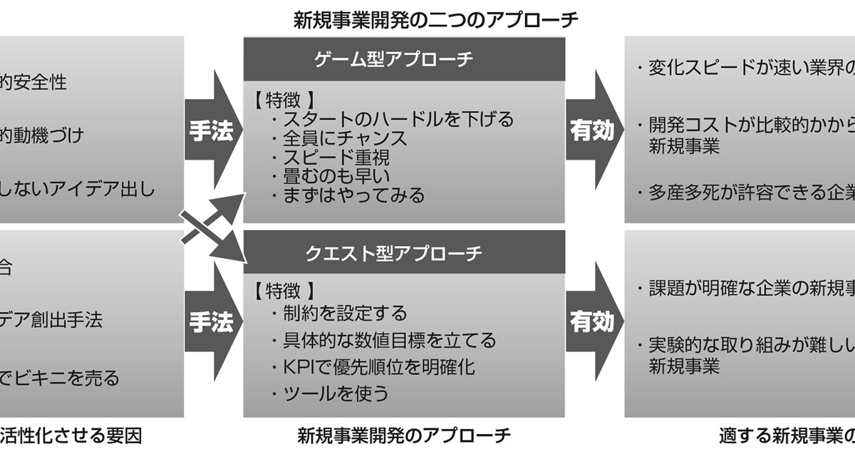 学者が斬る 視点争点 新規事業に承認はいらない 碇邦生 週刊エコノミスト Online