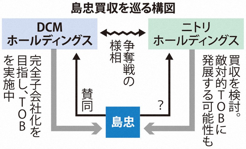 ニトリ 島忠買収検討 ｄｃｍと争奪戦か 毎日新聞