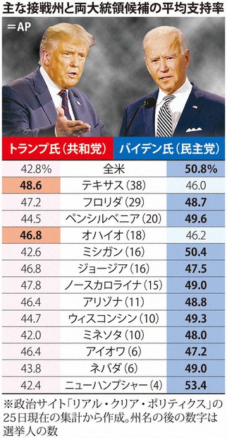 2020年 US大統領選挙 銀メダル トランプ・バイデン トランプ氏支持率リード、バイデン氏高齢不安強く＝米紙調査