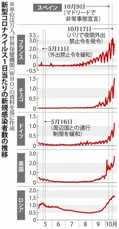 新型コロナウイルス1日当たりの新規感染者数の推移
