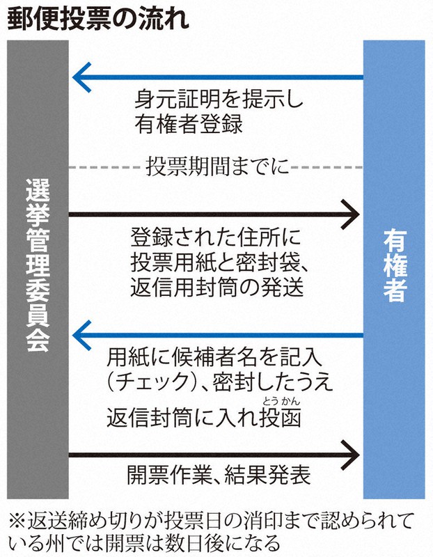 郵便投票の流れ