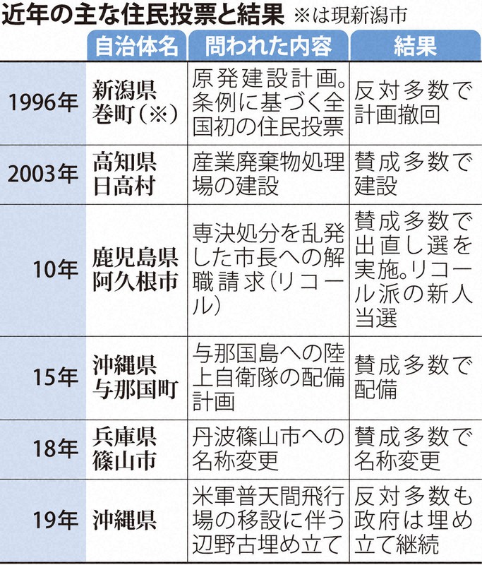 近年の主な住民投票と結果