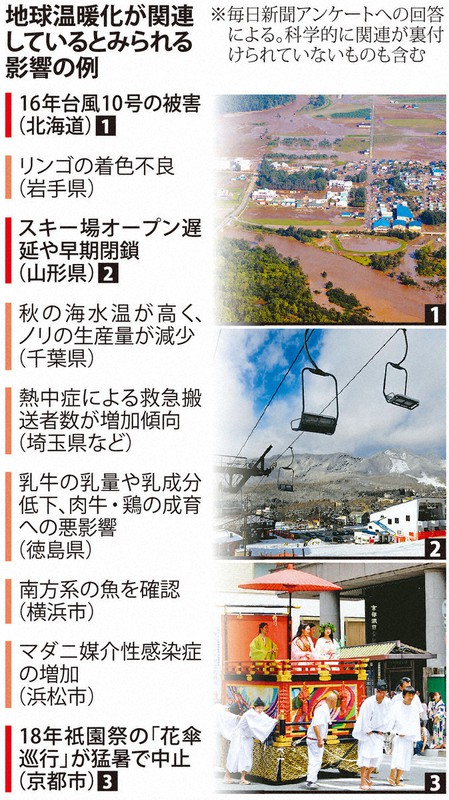 暮らし脅かす温暖化 熱中症 災害 不作 不漁 自治体アンケートでみる地域の実情 毎日新聞