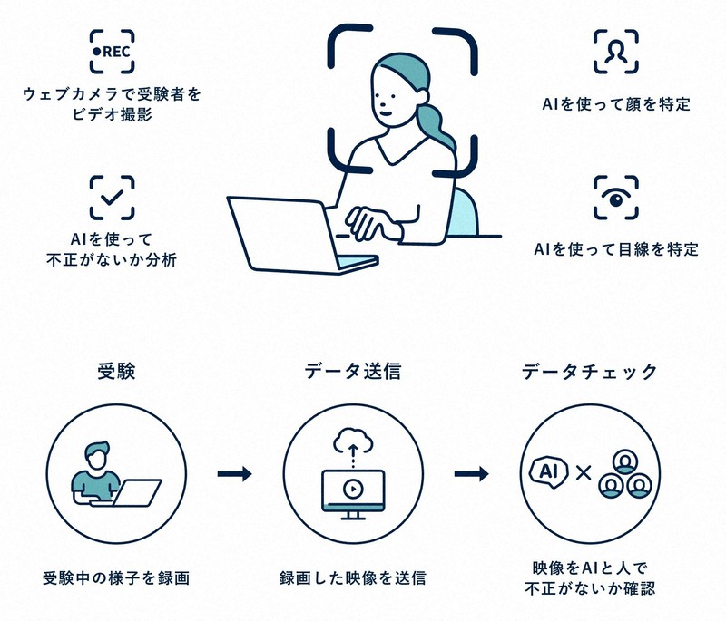 大学倶楽部 神田外語大 大正大 カンニングは 目の動きは オンライン入試 Aiが不正を監視 毎日新聞