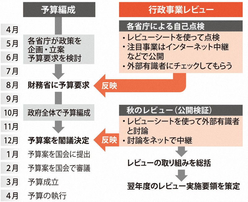 ミス コピペ続々 予算の無駄削減やる気ない政府 行政レビュー 誤記 民の監視も阻害 毎日新聞