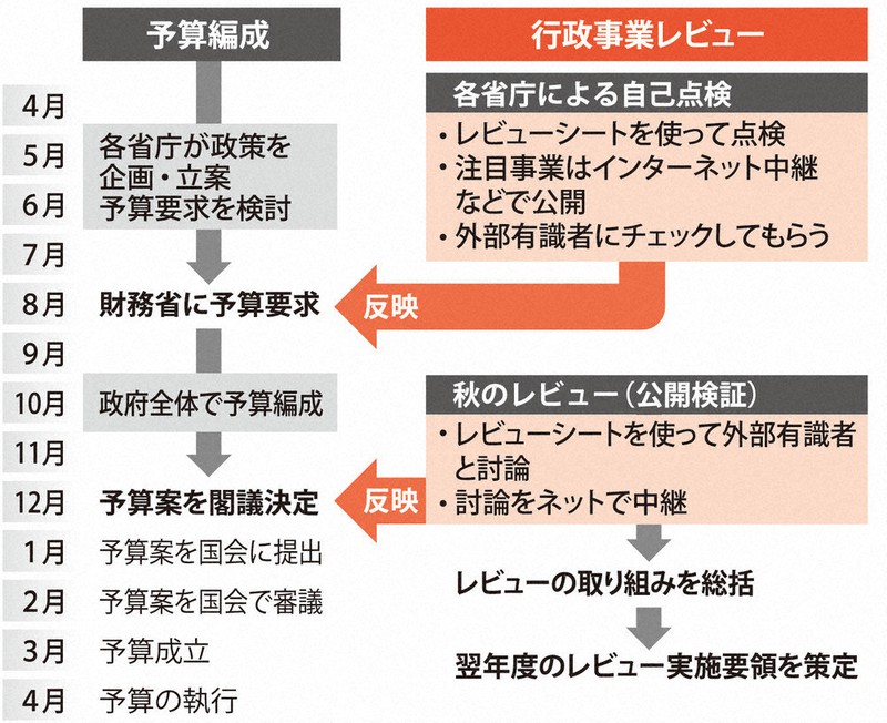 見えない予算 行政レビュー形骸化 無駄発見 官 評価低く 毎日新聞