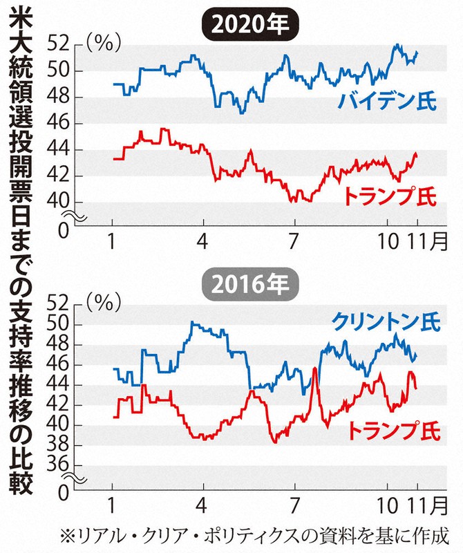 米大統領選投開票日までの支持率推移の比較