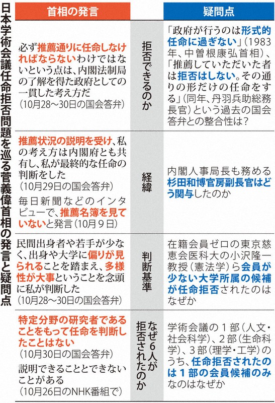 若手を任命拒否した理由 若手が十分いない 支離滅裂で混迷深めた菅首相の答弁 毎日新聞