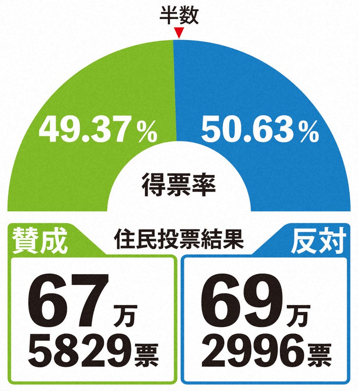 大阪都構想 再び否決 維新は看板政策失う 大阪市存続 松井市長政界引退へ 毎日新聞