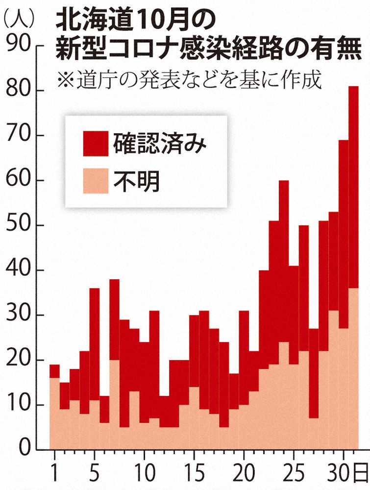 北海道10月の新型コロナ感染経路の有無