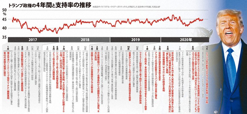 データで見る米大統領選 [写真特集23/24] | 毎日新聞