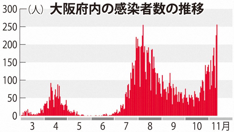 大阪府内の感染者数の推移
