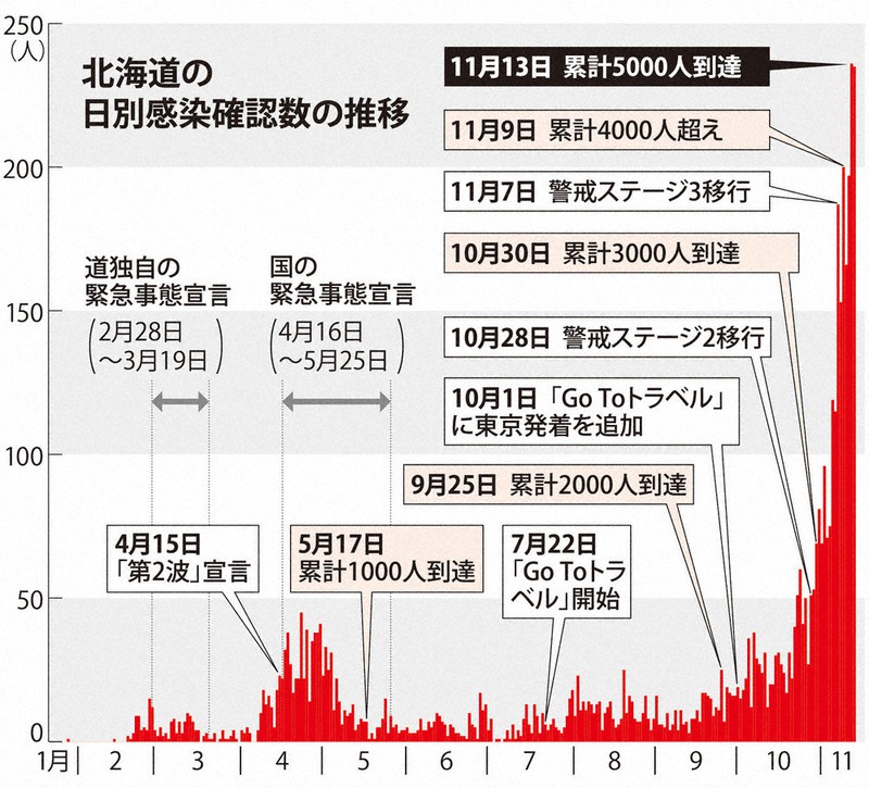 北海道の日別感染確認数の推移