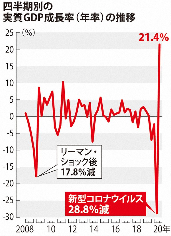 7 9月期gdp 年率換算で21 4 増 4 6月の反動で大幅プラス 毎日新聞
