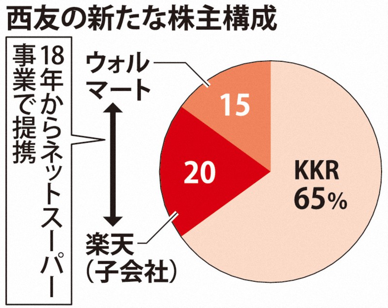 実店舗の顧客データに価値 ネットと融合した小売りへ Kkrと楽天 西友買収 毎日新聞