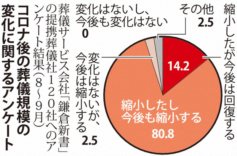 コロナで変わる世界 人の死 公的性格薄れ 宗教学者 島田裕巳さん 毎日新聞