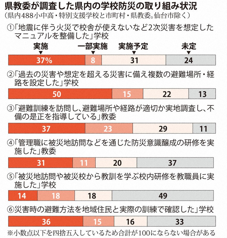 宮城県教委が調査した県内の学校防災の取り組み状況
