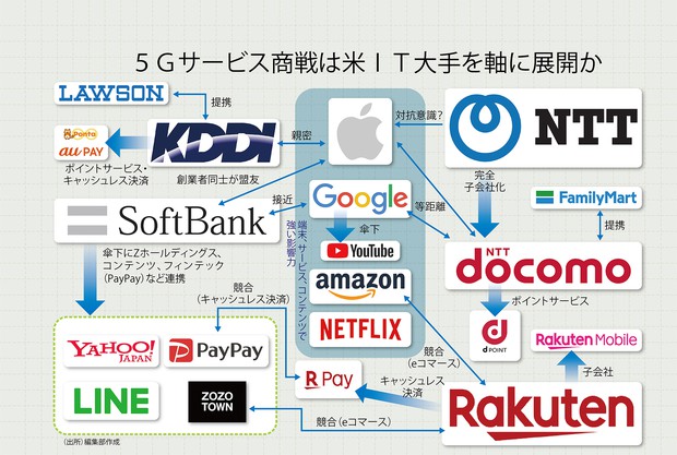 スマホ 5gの新王者 5gで変わる通信業界 米巨大it依存が深まる 勝負は 非通信 ビジネス 石川温 週刊エコノミスト Online