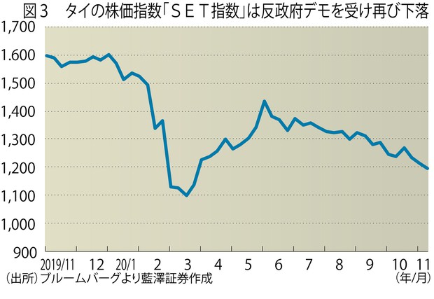 エコノミストリポート タイ 緊迫化する反政府デモ 入国規制で沈む観光立国タイ 王室への不満爆発させた生活苦 北野ちぐさ 週刊エコノミスト Online