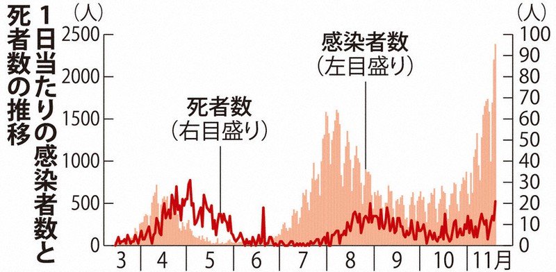1日当たりの感染者数と死者数の推移