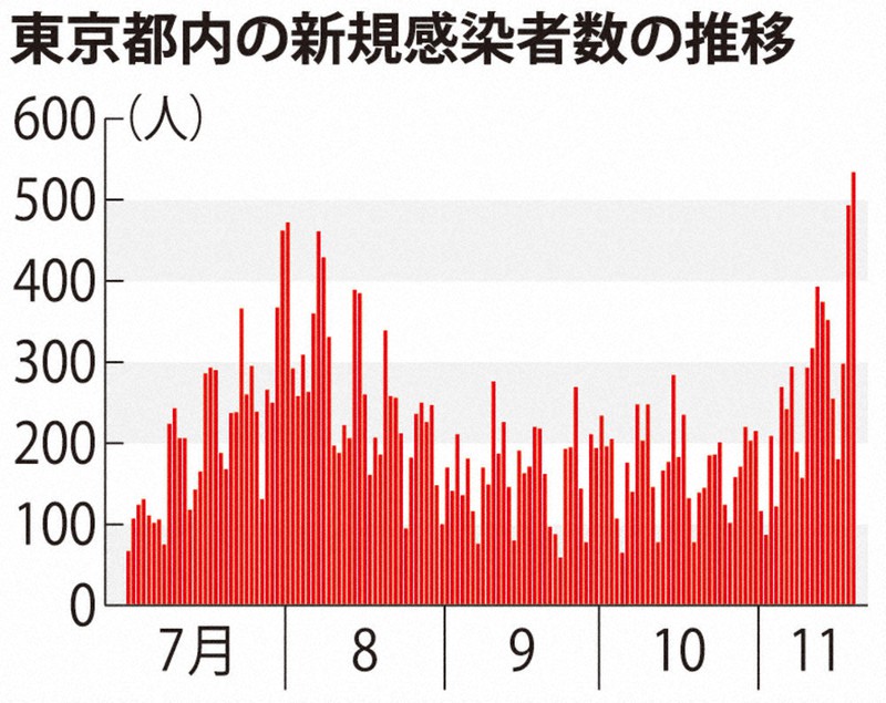 東京都内の新規感染者数の推移