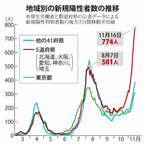 地域別の新規陽性者数の推移