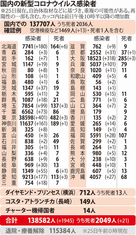 国内の新型コロナウイルス感染者(11月25日現在)