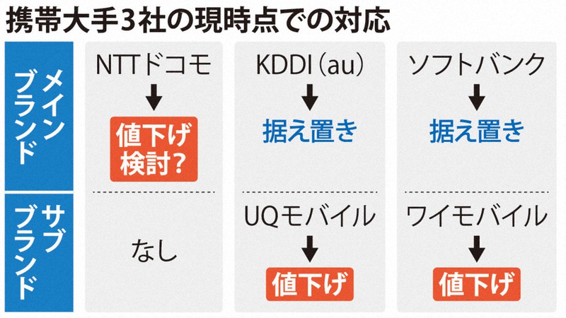 何の意味もない 武田総務相 携帯大手の値下げ策批判 毎日新聞
