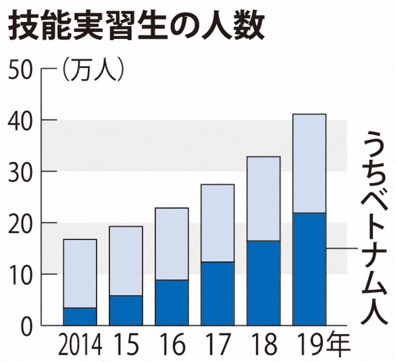 クローズアップ ベトナム実習生 覆う影 毎日新聞