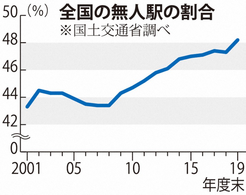 全国の無人駅の割合