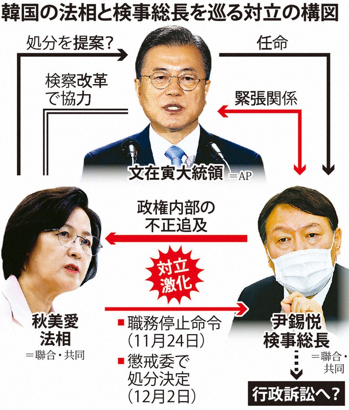 韓国政府の不正追及する検事総長を法相がブレーキ 前代未聞の法廷闘争の背景 毎日新聞