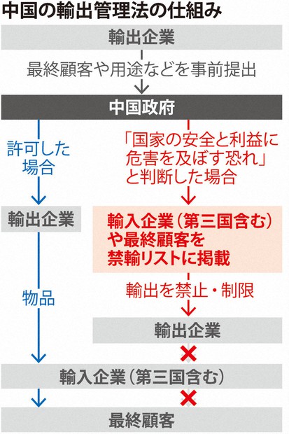 中国輸出管理法が1日施行 規制品目にレアアースの可能性 日本に影響も