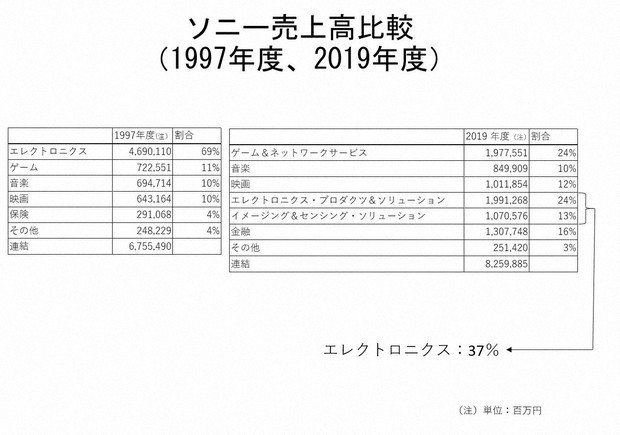 なぜソニーは好調なのか 選択と集中 という幻想 日本企業に未来はあるか 中村吉明 毎日新聞 経済プレミア