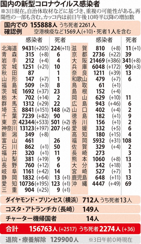 国内の新型コロナウイルス感染者※2020年12月3日現在