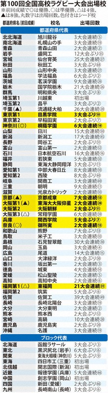 第100回全国高校ラグビー大会出場校