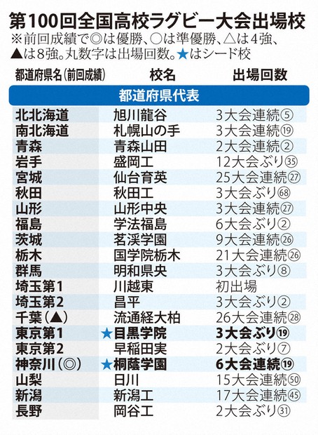 全国高校ラグビー 記念大会で12校増えた出場63校の顔ぶれは？ | 毎日新聞