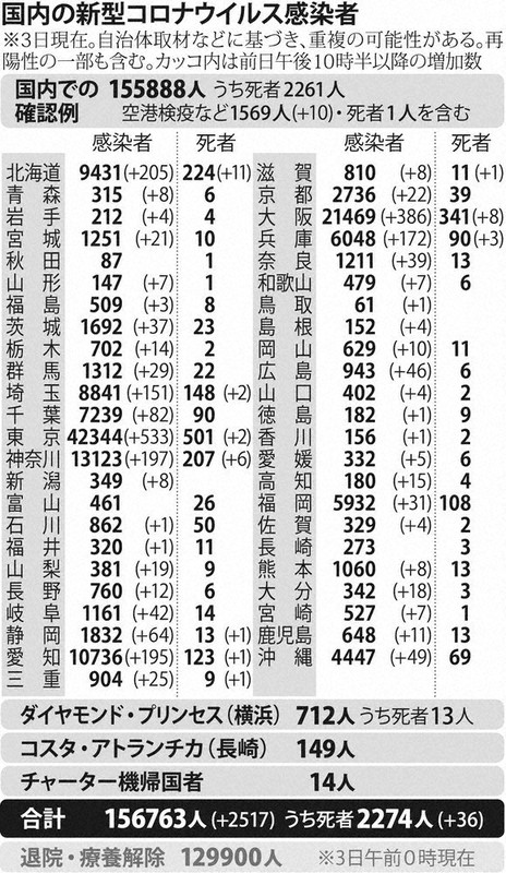 国内の新型コロナウイルス感染者(3日現在)