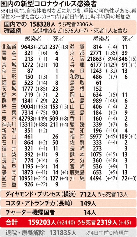 国内の新型コロナウイルス感染者(12月4日現在)