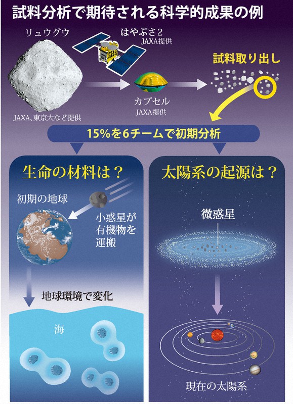 はやぶさ2の 玉手箱 で何が分かる 宇宙大国アメリカをしのぎ お家芸 に 毎日新聞