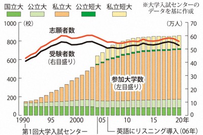 教育の森 大学入試センター試験シンポ 下 受験生の負担 常に意識を 毎日新聞 教育の森 大学入試センター試験シンポ 下 受験生の負担 常に意識を 毎日新聞